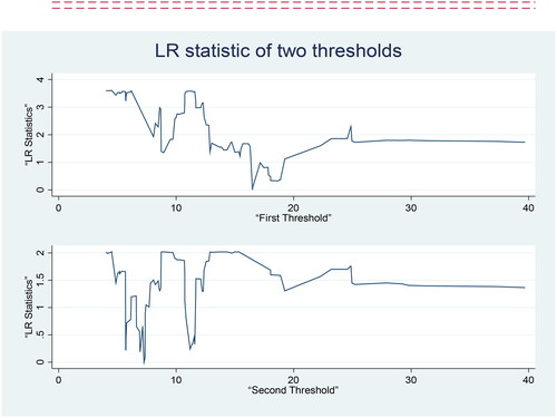 Figure 1. LR statistic of two thresholds (using critical value of 7.35 at 95% CI) (Hansen, Citation2000).Source: Stata output of LR statistic of the two thresholds.