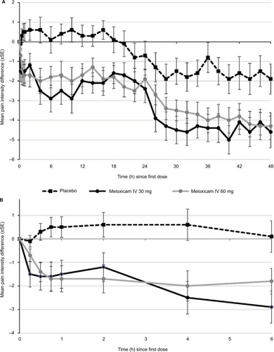 Figure 2 Mean pain intensity differences according to W2LOCF analysis in the three study groups from (A) baseline through 48 hours, and (B) baseline through the first 6 hours.