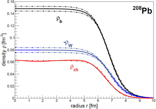 Figure 2. Plot of the baryon density from the weak and charge densities, using the well-known proton density and the combined results of the two runs of PREX [Citation5].