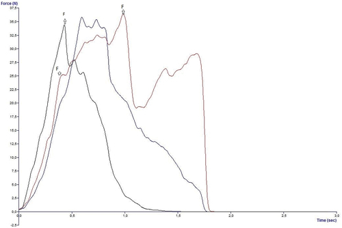 Figure 6. An example of the force – time curves of freeze-dried pineapple snacks (evaluated in triplicate).