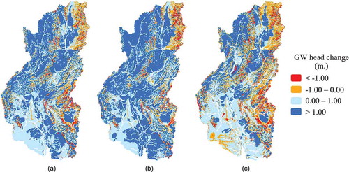 Figure 13. Changes in groundwater (GW) head in the Yom and Nan river basins: (a) average annual (2007–2016); (b) during the wet year (2011); and (c) during the dry year (2015)