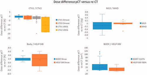 Figure 1. Box plots show the lower, upper quartile and the median line of the differences in dose metrics between the original plan on pCT and recalculation on the re-CT. The mean is indicated with ‘x’.