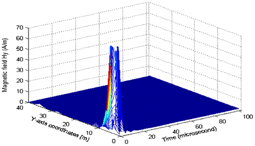 Figure 19. Y-component of magnetic field along profile 1.