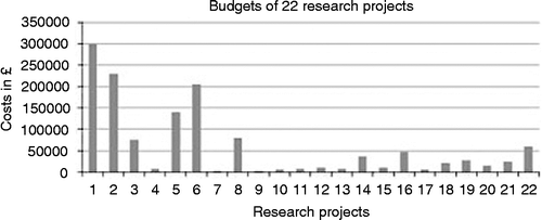 Figure 3 Research costs per project.