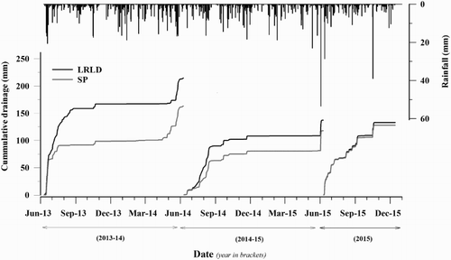 Figure 3. Cumulative drainage from the LRLD and SP treatments between June 2013 and December 2015. Effluent was applied to LRLD plots between June and August each year, while similar loadings of effluent (based on kg N ha−1) were applied to the SP treatment between November and May of each year. Values represent the mean of seven replicates, except for measurements made from 14 May 2015 onwards, in which case n = 3. Rainfall (mm) at the site is also shown as inverted bars.