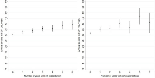 Figure 3 Marginal mean decline in FEV1 (mL/year) with 95% confidence interval by the number of years patients experienced ≥1 (left) and ≥2 (right) COPD exacerbations during 6 years after initiation of maintenance therapy.
