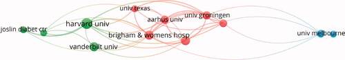 Figure 6. The network map of institutions which coauthored five or more articles.
