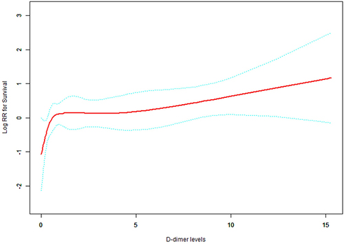 Figure 2 Smooth curve fitting was performed to explore the association between D-dimer levels and poor prognosis. In this figure, the red points represent the fitting spline. The blue points represent the 95% confidence intervals. We can find the association displayed a linear pattern in the whole range of D-dimer levels.