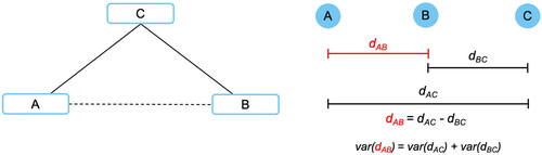 Figure 3. Bucher comparison diagram. Note. dAB is the estimated relative effect between A and B (e.g. log odds ratio, log hazard ratio), var(dAB) is the variance of the indirect estimate