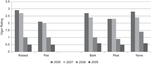 FIGURE 5 Average effect of bed height and soil amendment on plant vigor ratings of ten southern highbush cultivars established in a field infested with Phytophthora cinnamomi in south Mississippi in 2006. LSD (P = 0.05). Bed height: 2006 = 0.4, 2007 = 0.4, 2008 = 0.4, 2009 = 0.3; Soil amendment: 2006 = 0.8, 2007 = 0.7, 2008 = 0.7, 2009 = 0.6.