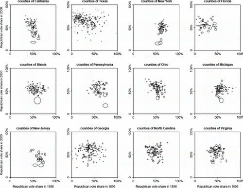 Figure 5. Republican vote share by county in 1896 and 2000, within each of the twelve largest states (shown here in descending order of population in 2000). Within each state, each county is represented by an ellipse whose width and height are proportional to the square root of its voter turnout (relative to that in the entire state) in 1896 and 2006, respectively. For example, the wide oval at the bottom of the California graph represents San Francisco, which was the most populous county in the state in 1896. The large tall oval a bit above San Francisco is Los Angeles, currently California's largest county. Both counties split roughly 50/50 in 1896 but have supported the Democrats more strongly in recent years, San Francisco more than Los Angeles.