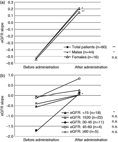 Figure 5. Change in eGFR slope (mean ± SD) before and after febuxostat treatment stratified by (a) gender and (b) baseline eGFR (mL/min/1.73 m2). *p < 0.05 and **p < 0.01 versus before treatment (paired t-test).