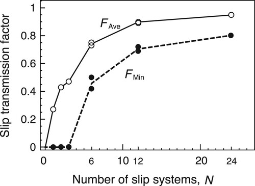 Figure 5. Relationships between the number N of slip systems and the average FAve and the minimum FMin transmission factors for polycrystals composed of randomly oriented grains.