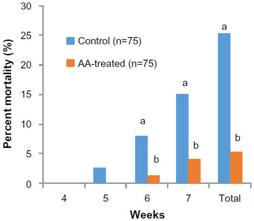Figure 4 Effects of cold–dry (harmattan) season and the administration of ascorbic acid on mortality rate (%) in broilers.