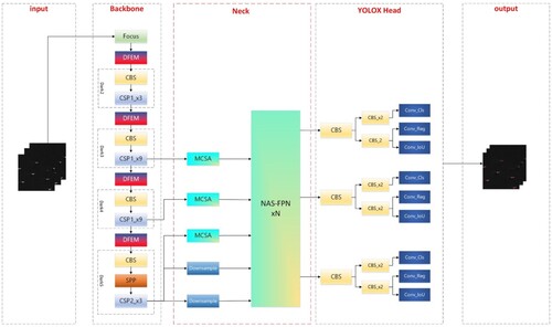 Figure 8. Structure of NAS-FPN.