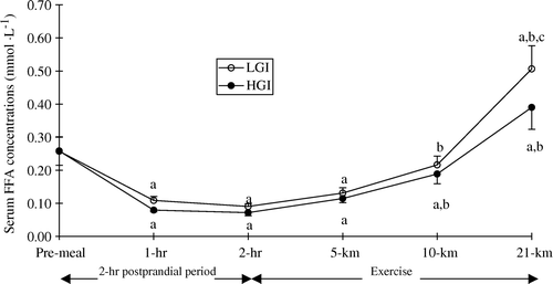 Figure 6.  Serum free fatty acids (FFA) concentration (mmol · l−1) during the 2-h post-prandial period and exercise in the low (LGI) and high (HGI) glycaemic index trials (n=8; mean±s x ). a P<0.01 vs. pre-meal; b P<0.01 vs. 2-h post-prandial period; c P<0.01 vs. high GI.