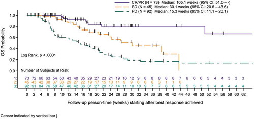 Figure 2. A Overall survival for advanced melanoma cohort measured after completion of concomitant treatment duration (tertiles) of denosumab and immune checkpoint inhibitors (full analysis set). B Overall survival for advanced NSCLC cohort measured after completion of concomitant treatment duration (tertiles) of denosumab and immune checkpoint inhibitors (full analysis set). C Overall survival for advanced melanoma and NSCLC cohorts measured after completion of combined by best response category achieved with concomitant denosumab and immune checkpoint inhibitors (best response set).