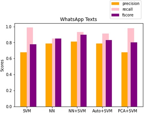 Figure 9. Precision, recall, F1 comparison between models for WhatsApp text.