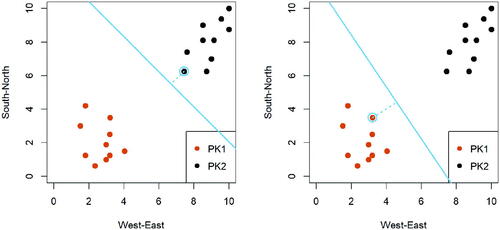 Fig. 3.3 Display of the support vectors and margins given each of the separating lines for the preschool dataset (visualizations that addresses Questions 1 and 2).