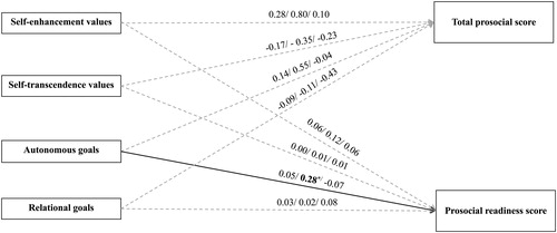 Figure 2. Summary of hierarchical regression results for the conceptual model. Note. This figure demonstrates the results to the conceptual model. The significant coefficient was shown in bold, and the significant association was shown in solid line. * = p < .05. For each association, the numbers represent the coefficient (B) in the following order: Dutch and Chinese samples combined/Dutch sample/Chinese sample. The Indian data was not included in the regression analyses.