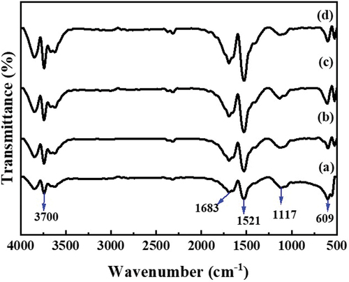 Figure 6. FTIR spectra of 1 at% (a), 3 at% (b), 5 at% (c), and 7 at% (d) Eu-doped ZnS samples.