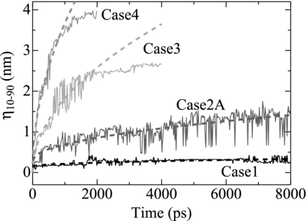 Figure 7 The time evolution of η 10-90. Dashed lines represent fitting by Equation (Equation16)