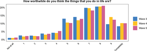 Figure 7. Distribution of the “how worthwhile are the things you do in life?” statement – Waves 3, 4 and 5.