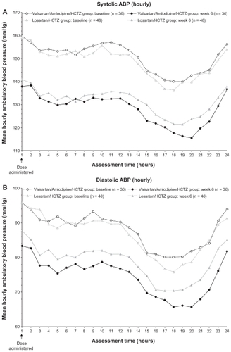 Figure 3 Mean hourly ambulatory blood pressure (ABP) at baseline and at week 6; (A) systolic ABP; (B) diastolic ABP.