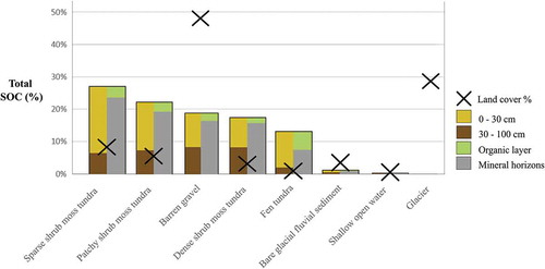 Figure 4. Proportion of area and vertical SOC allocation in each land cover class of the Brøgger Peninsula (Svalbard).