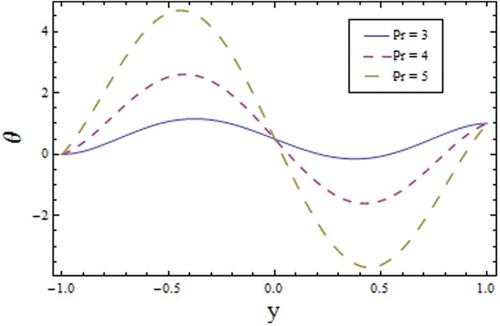 Figure 6. Profile of for different values of Prandtl number when , , , , , , , , and .