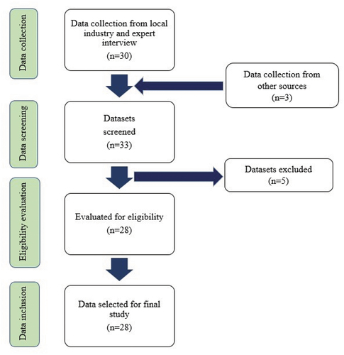 Figure 2. Strategy for data collection and analysis process.