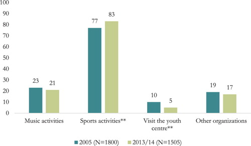 Figure 1. Share of respondents that participate in the four types of organized activities measured in 2005 and in 2013–2014 (%). **p < .001 (two-sided test).
