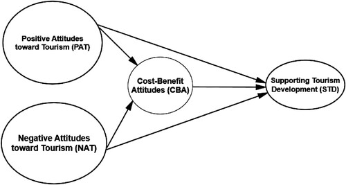 Figure 1. Conceptual model.