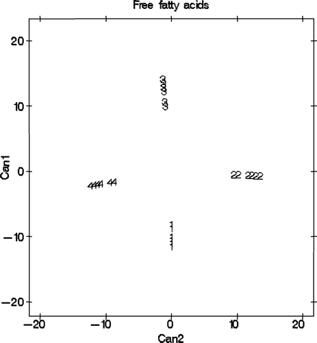 Figure 2. Plot of sample distribution of canonical variables using free fatty acid amount. Samples made by producer 1 (1), 2 (2), 3 (3), 4 (4). Figura 2. Gráfico de la distribución de las variables canónicas en relación con la cantidad de ácidos grasos libres. Muestras elaboradas por los productores 1 (1), 2 (2), 3 (3), 4 (4).