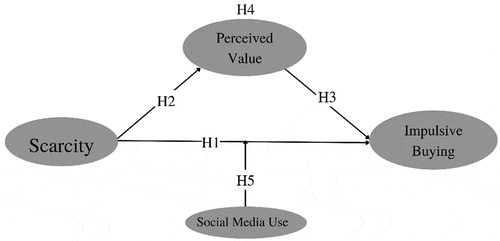 Figure 1. The conceptual research framework.