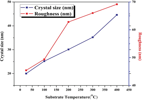 Figure 3. Temperature effects on the crystallite size and surface roughness of zirconia films.