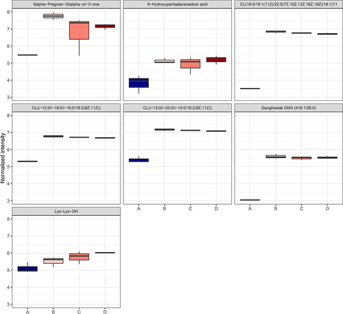 Figure 8 Compound expressions in cluster 2 of differential metabolites in stool.