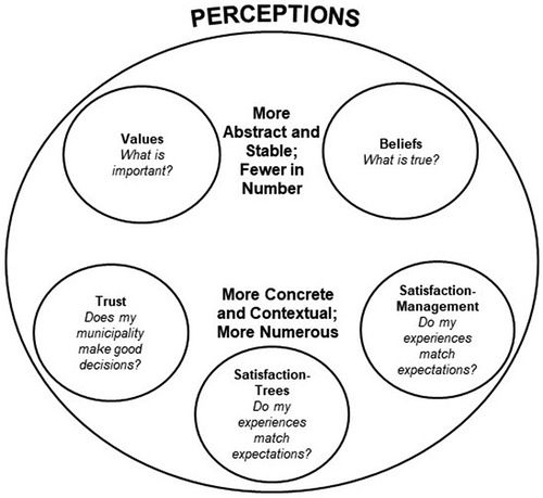 Figure 1. Perceptions included in this study, derived from the Cognitive Model that differentiates perceptions based on level of abstraction, stability, and number (Stern et al. Citation1995; Schultz and Zelezny, Citation1999; Tung and Ritchie, Citation2011; Kendal et al. Citation2022).