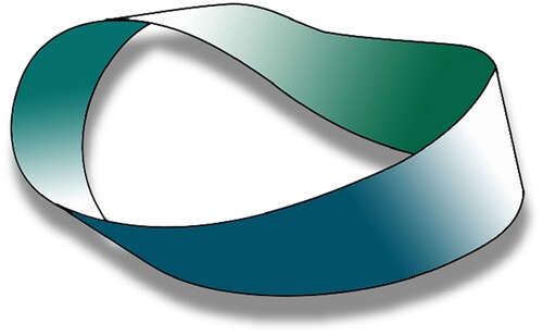 Figure 1. Möbius strip (authors’ own elaboration).