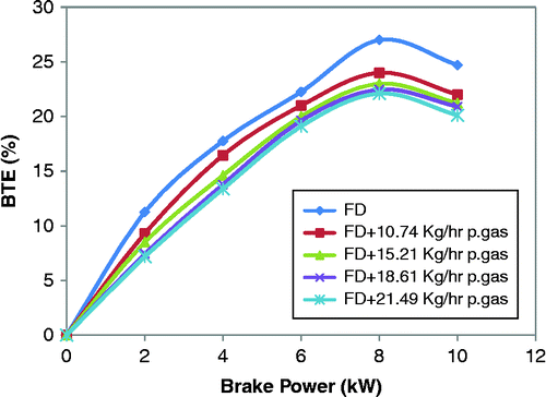 Figure 3 Variations in BTE with brake power.