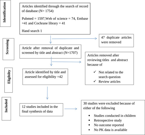 Figure 1 PRISMA flow diagram showing the literature search for studies which described drug pharmacokinetics of first line tuberculosis drugs and treatment outcomes.