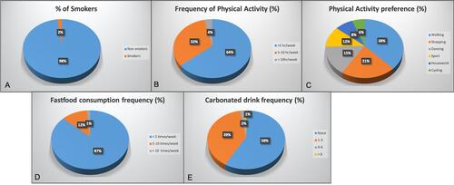 Figure 2 Lifestyle choices of participants. (A) Percentage of smokers, (B) Frequency of physical activity, (C) Physical activity preference, (D) Fast food consumption frequency, and (E) Carbonated drink consumption frequency.