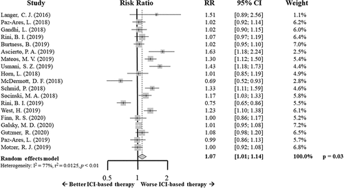 Figure 4. Forrest plot diagram: Risk ratio (RR) with 95% confidence interval (CI) for grade 3 or more adverse events between arms