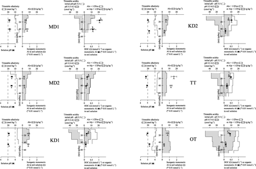 Figure 4  Chemical properties and titration data of the soil profiles superimposed with the soil solution composition. Error bars are standard error. Values with the same letter are not significantly different (P < 0.05). Alo, Feo, extraction in the dark with acid (pH 3) 0.2 mol L−1 ammonium oxalate; Alp, Fep, extraction with 0.1 mol L−1 pyrophosphate at pH 10; DOC, dissolved organic carbon.