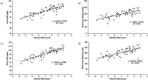 Figure 1. Linear regression analysis between handicap and a) 6-iron CHS, b) 6-iron carry distance, c) driver CHS, and d) driver carry distance.