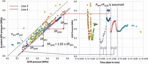 Figure 7. Relationship between RPV and D/W pressure data.