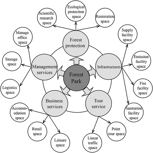 Figure 1. Multi-subject demands of recreation space in forest park.