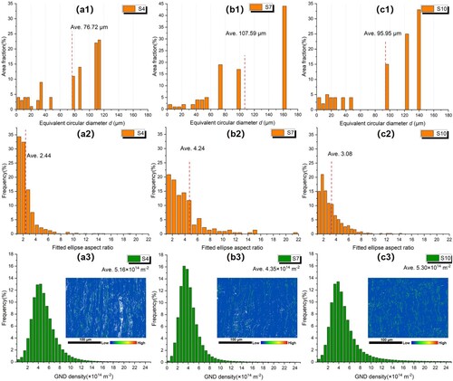 Figure 9. Grain distribution and dislocation distribution in the XOZ plane of the samples. (a1–c1) grain size distribution of S4, S7 and S10; (a2–c2) grain aspect ratio distribution of S4, S7 and S10; (a3–c3) dislocation density distribution of S4, S7 and S10.