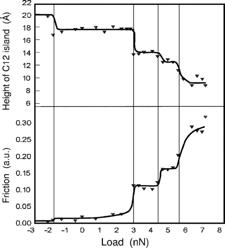 Figure 1. Height (top) and friction force (bottom) measured on islands of C16 thiols on Au(111) as a function of applied load. Stepwise changes are observed at critical loads. Some heights in particular are more stable than others, as indicated by the length of the plateaus. From Ref. [Citation18], copyright 2001, Springer.