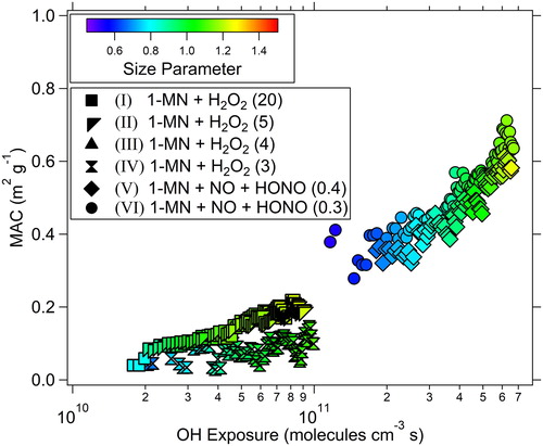 Figure 3. Trends in the derived MAC with OH exposure for 1-methylnaphthalene SOA particles.